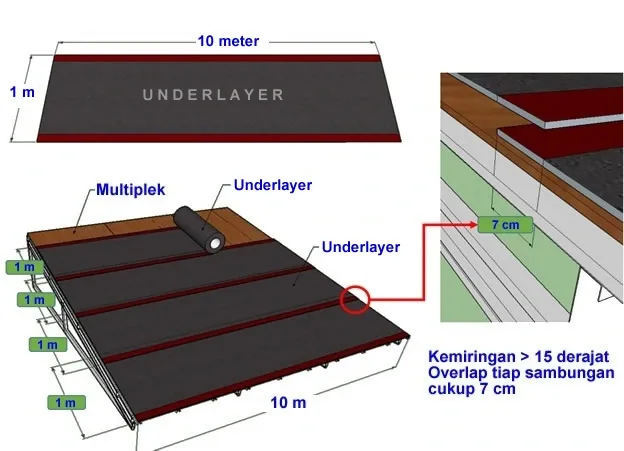 cara pasang underlayer atap bitumen aspal dengan kemiringan atap kurang dari 15 derajat