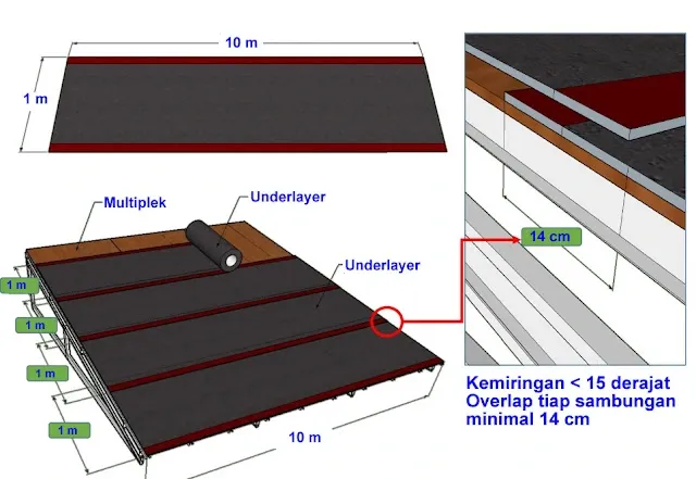 cara pasang underlayer atap bitumen aspal dengan kemiringan atap lebih dari 15 derajat